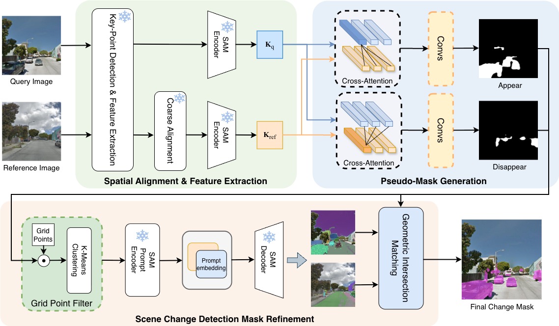 FastGeSCF architecture: query and reference images are spatially aligned, used for cross-attention pseudo-mask generation, and refined into the final scene-change mask.