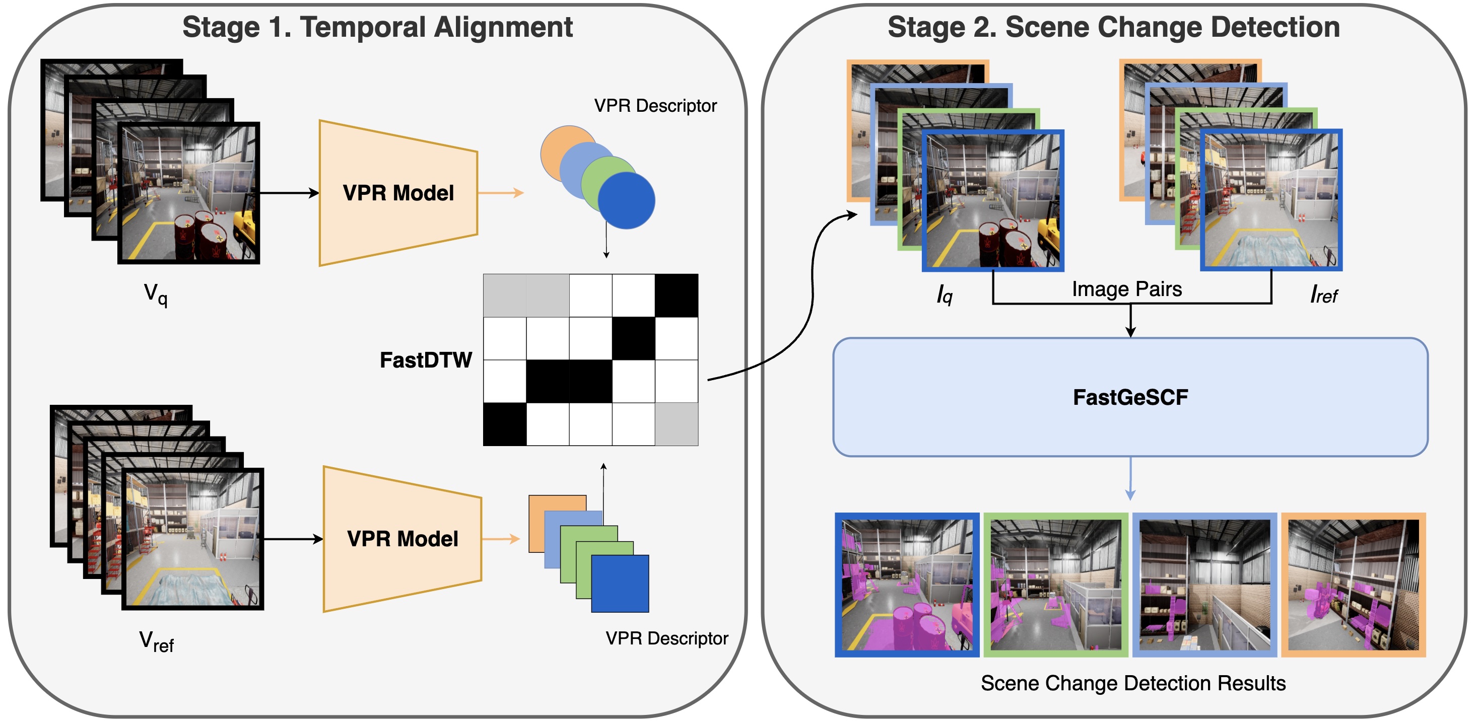 Complete FastGeSCF pipeline: Stage 1 temporally aligns query and reference videos with VPR descriptors and FastDTW; Stage 2 detects scene changes in the resulting image pairs.
